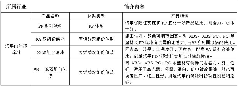 汽车内外饰涂料(图1)