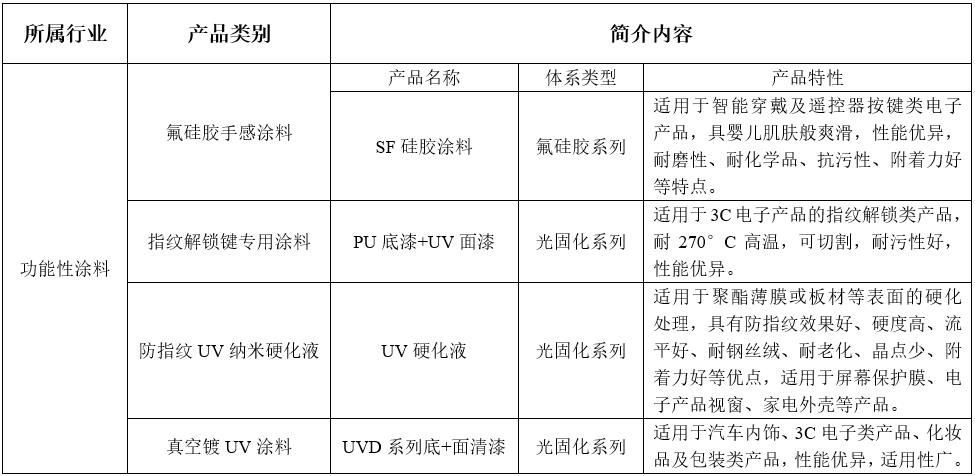 功能性涂料(图1)