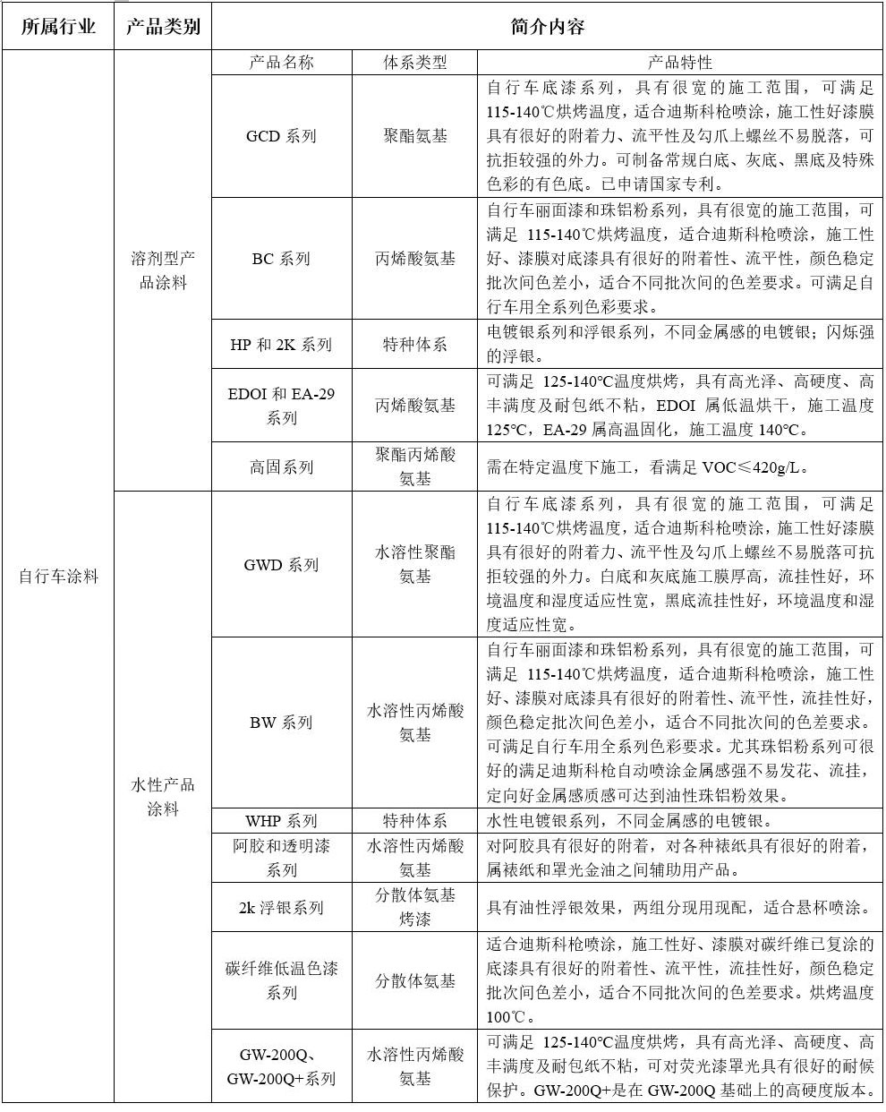 自行车涂料(图1)